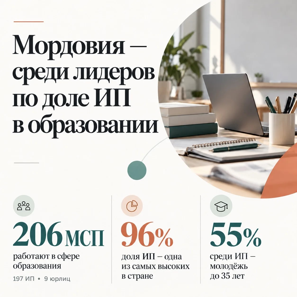 Реализация в Мордовии национальных проектов, предложенных Президентом России.  Мордовия вошла в число регионов-лидеров по доле ИП в сфере образования
